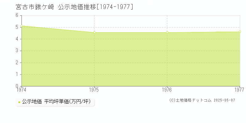 宮古市鍬ケ崎の地価公示推移グラフ 