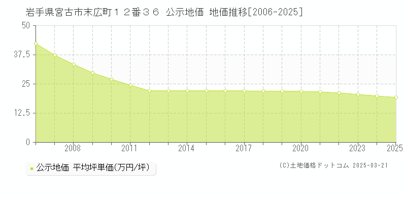 岩手県宮古市末広町１２番３６ 公示地価 地価推移[2006-2025]