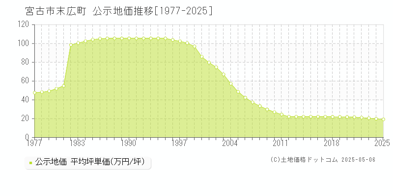 末広町(宮古市)の公示地価推移グラフ(坪単価)[1977-2025年]