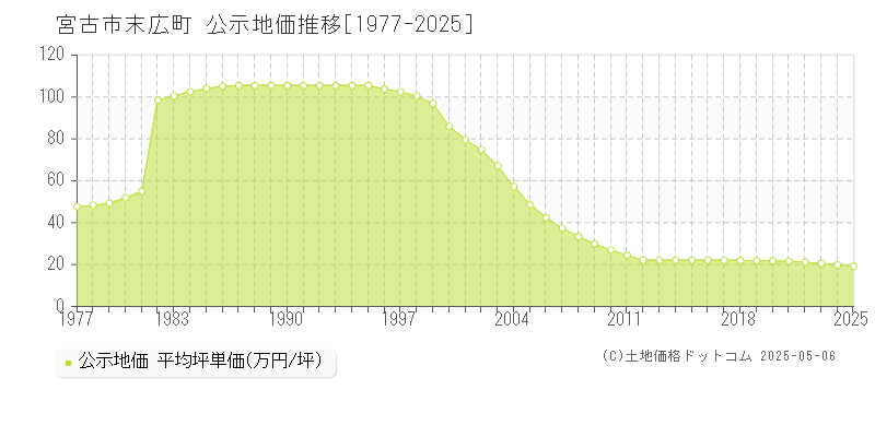 宮古市末広町の地価公示推移グラフ 