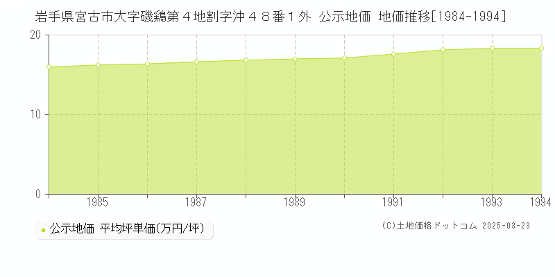 岩手県宮古市大字磯鶏第４地割字沖４８番１外 公示地価 地価推移[1984-1994]