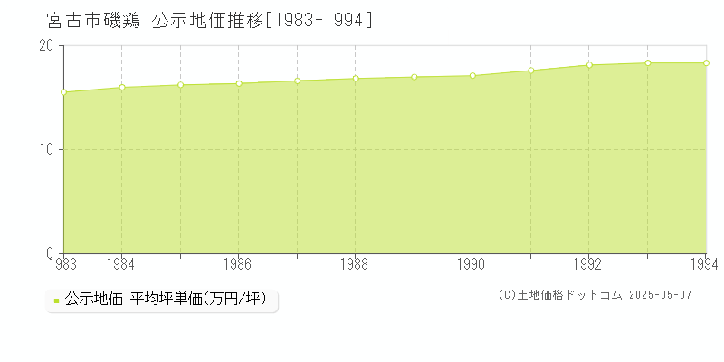 磯鶏(宮古市)の公示地価推移グラフ(坪単価)[1983-1994年]