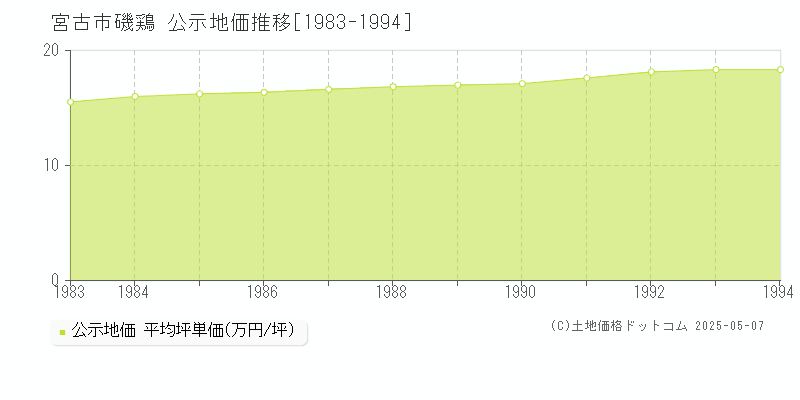 宮古市磯鶏の地価公示推移グラフ 