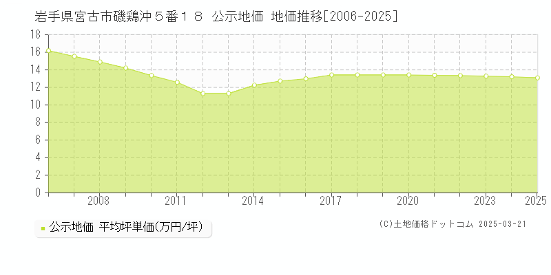 岩手県宮古市磯鶏沖５番１８ 公示地価 地価推移[2006-2025]