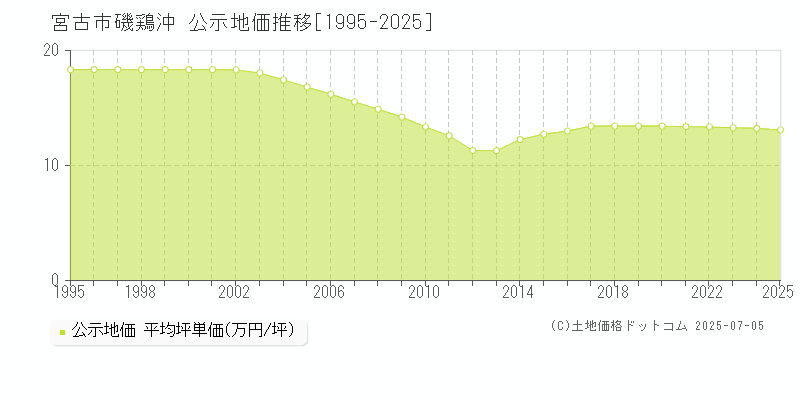 磯鶏沖(宮古市)の公示地価推移グラフ(坪単価)[1995-2025年]