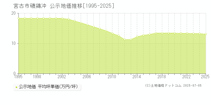 宮古市磯鶏沖の地価公示推移グラフ 