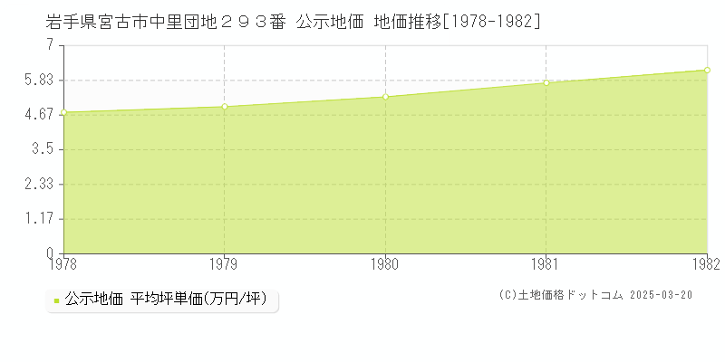 岩手県宮古市中里団地２９３番 公示地価 地価推移[1978-1982]
