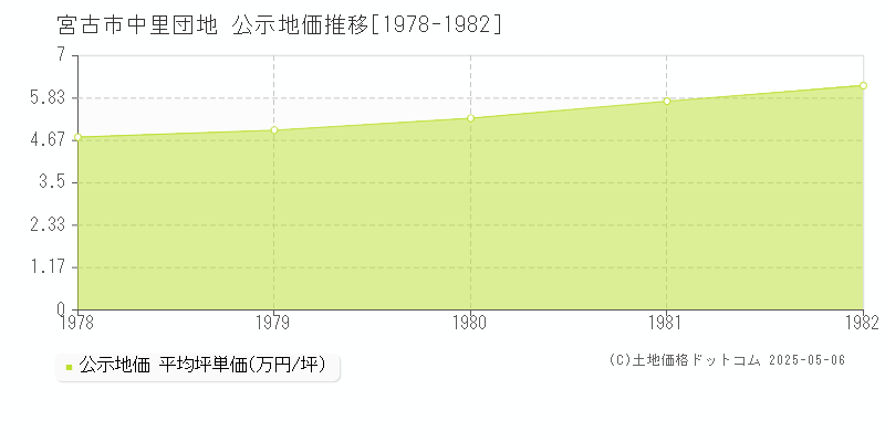 中里団地(宮古市)の公示地価推移グラフ(坪単価)[1978-1982年]
