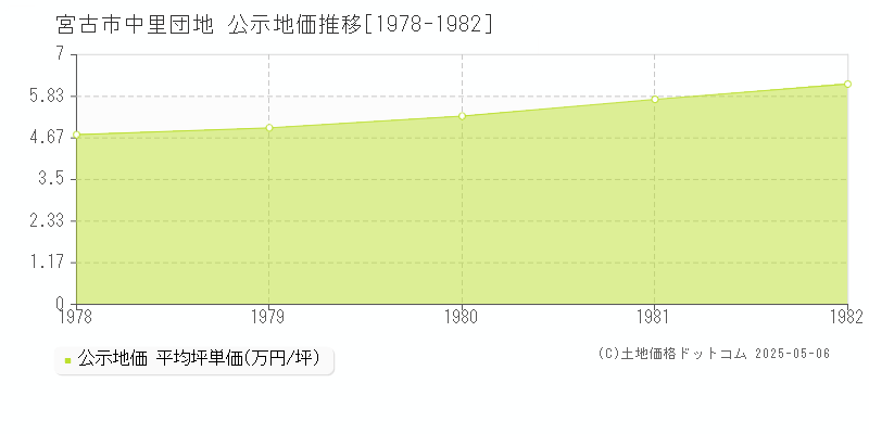 宮古市中里団地の地価公示推移グラフ 