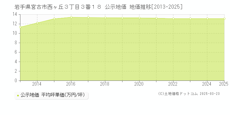 岩手県宮古市西ヶ丘３丁目３番１８ 公示地価 地価推移[2013-2025]