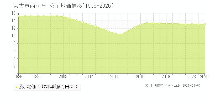 西ケ丘(宮古市)の公示地価推移グラフ(坪単価)[1996-2025年]