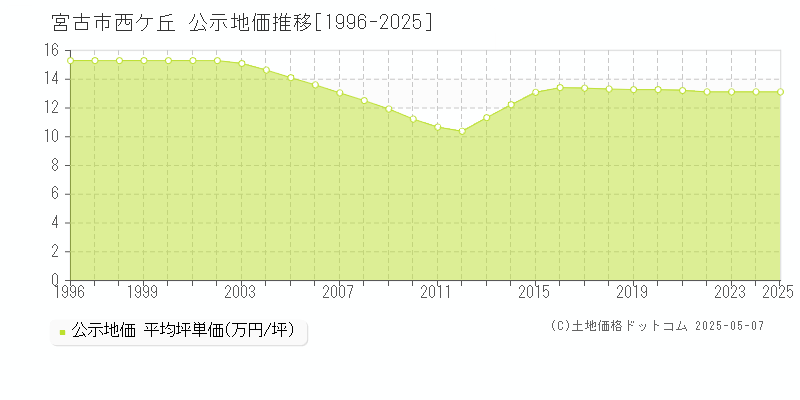 宮古市西ケ丘の地価公示推移グラフ 