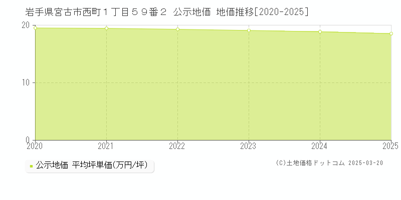 岩手県宮古市西町１丁目５９番２ 公示地価 地価推移[2020-2025]