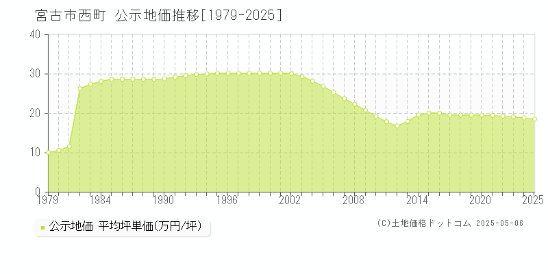 西町(宮古市)の公示地価推移グラフ(坪単価)[1979-2025年]
