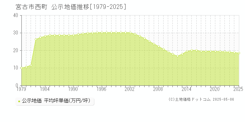 宮古市西町の地価公示推移グラフ 