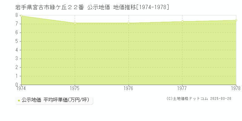 岩手県宮古市緑ケ丘２２番 公示地価 地価推移[1974-1978]