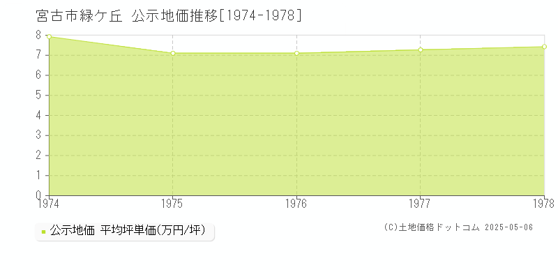 緑ケ丘(宮古市)の公示地価推移グラフ(坪単価)[1974-1978年]