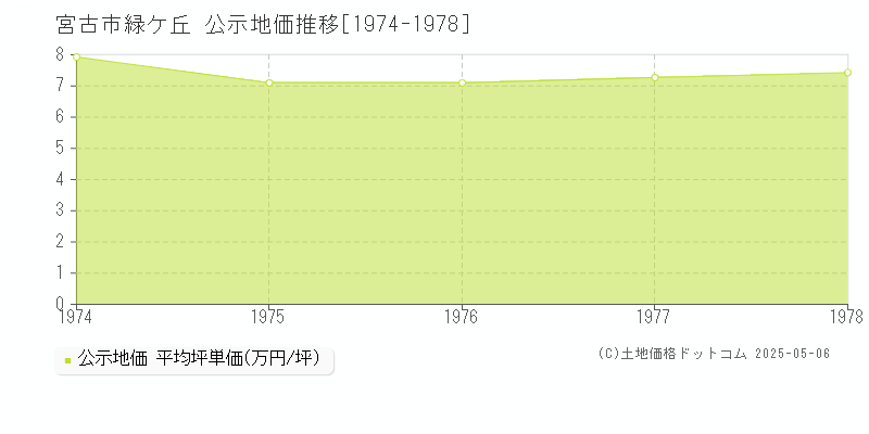 宮古市緑ケ丘の地価公示推移グラフ 