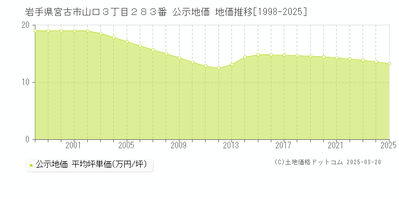 岩手県宮古市山口３丁目２８３番 公示地価 地価推移[1998-2025]