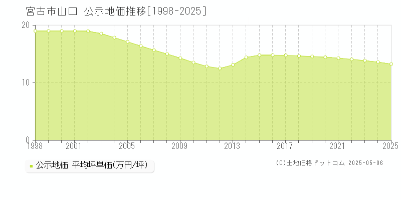 山口(宮古市)の公示地価推移グラフ(坪単価)[1998-2025年]