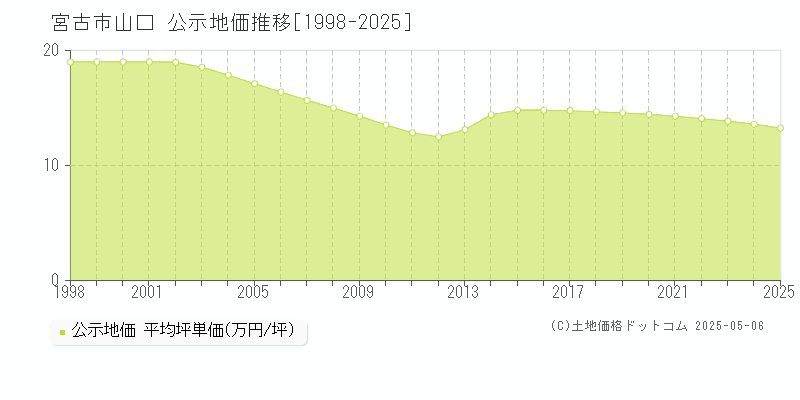 宮古市山口の地価公示推移グラフ 