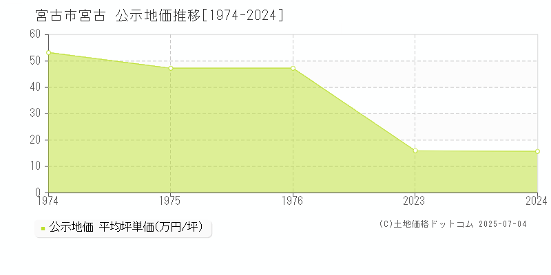宮古(宮古市)の公示地価推移グラフ(坪単価)[1974-1976年]