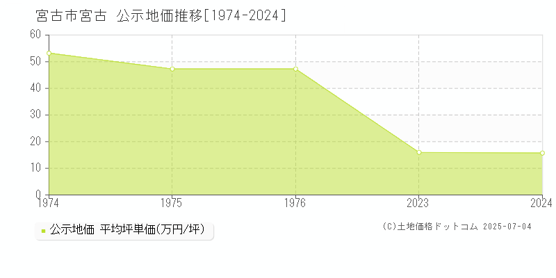 宮古市宮古の地価公示推移グラフ 