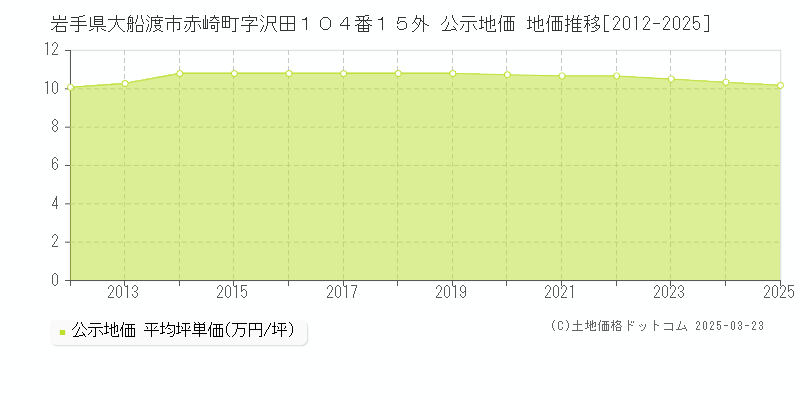 岩手県大船渡市赤崎町字沢田１０４番１５外 公示地価 地価推移[2012-2025]