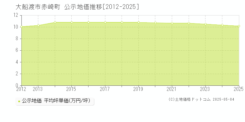 赤崎町(大船渡市)の公示地価推移グラフ(坪単価)[2012-2025年]