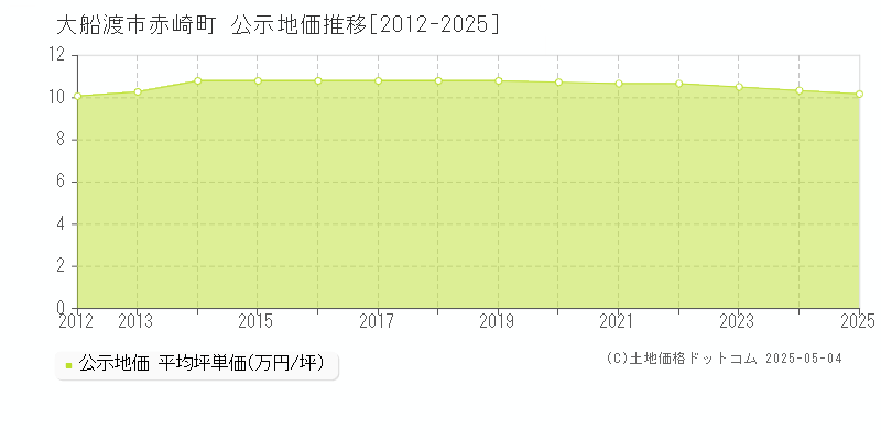 大船渡市赤崎町の地価公示推移グラフ 