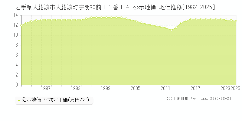 岩手県大船渡市大船渡町字明神前１１番１４ 公示地価 地価推移[1982-2025]
