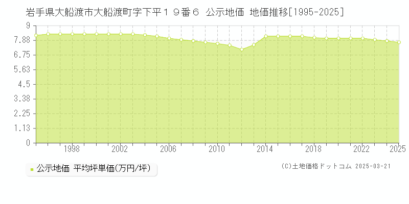 岩手県大船渡市大船渡町字下平１９番６ 公示地価 地価推移[1995-2025]