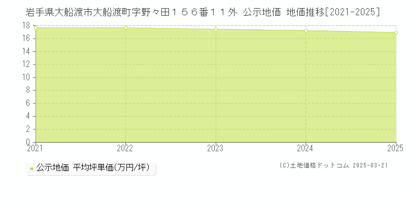 岩手県大船渡市大船渡町字野々田１５６番１１外 公示地価 地価推移[2021-2025]