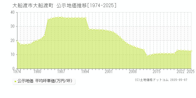 大船渡町(大船渡市)の公示地価推移グラフ(坪単価)[1974-2025年]