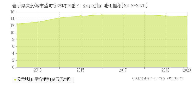 岩手県大船渡市盛町字木町３番４ 公示地価 地価推移[2012-2020]