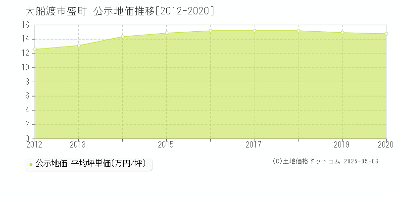 盛町(大船渡市)の公示地価推移グラフ(坪単価)[2012-2020年]