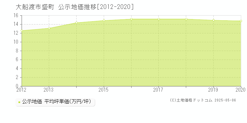 大船渡市盛町の地価公示推移グラフ 