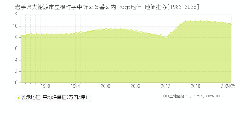 岩手県大船渡市立根町字中野２５番２内 公示地価 地価推移[1983-2025]