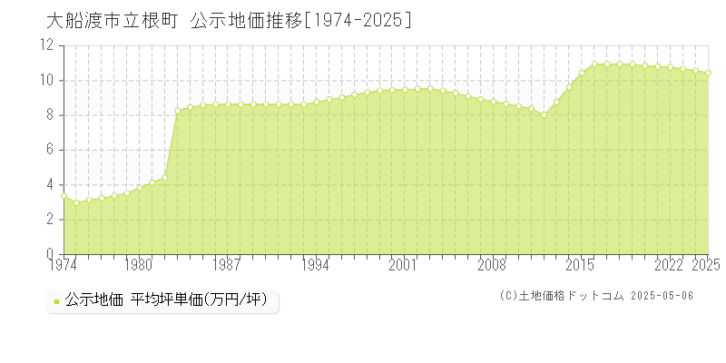 立根町(大船渡市)の公示地価推移グラフ(坪単価)[1974-2025年]