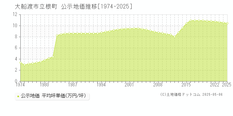 大船渡市立根町の地価公示推移グラフ 