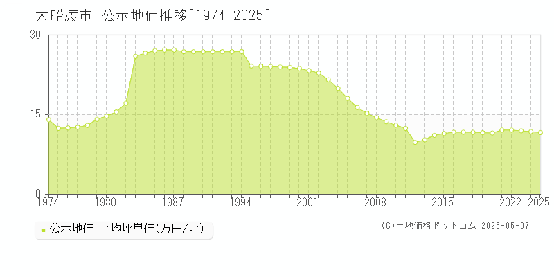 大船渡市(岩手県)の公示地価推移グラフ(坪単価)[1974-2025年]