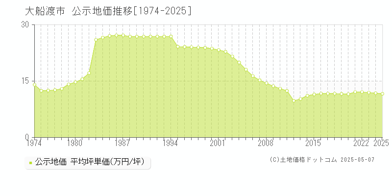 大船渡市の地価公示推移グラフ 