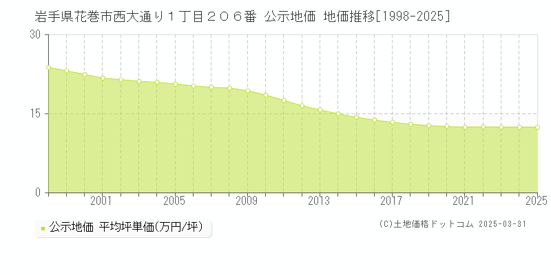 岩手県花巻市西大通り１丁目２０６番 公示地価 地価推移[1998-2025]