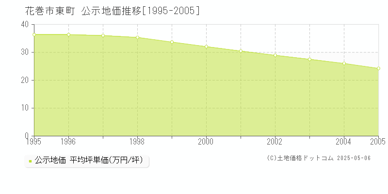 東町(花巻市)の公示地価推移グラフ(坪単価)[1995-2005年]