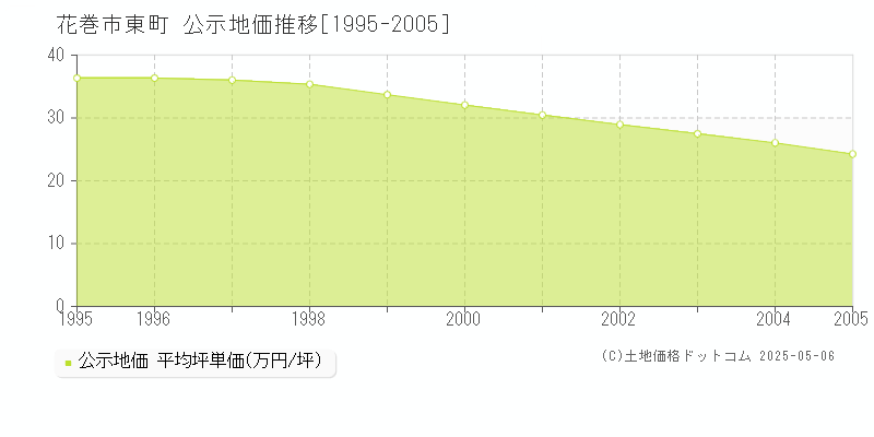 花巻市東町の地価公示推移グラフ 