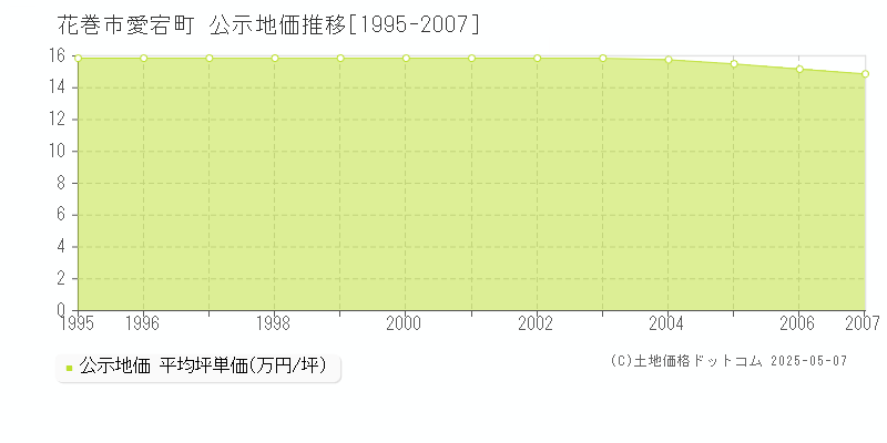 愛宕町(花巻市)の公示地価推移グラフ(坪単価)[1995-2007年]