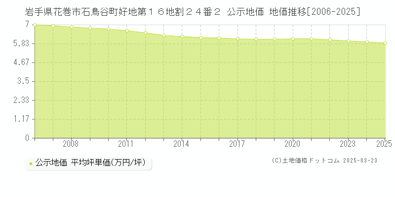 岩手県花巻市石鳥谷町好地第１６地割２４番２ 公示地価 地価推移[2006-2025]