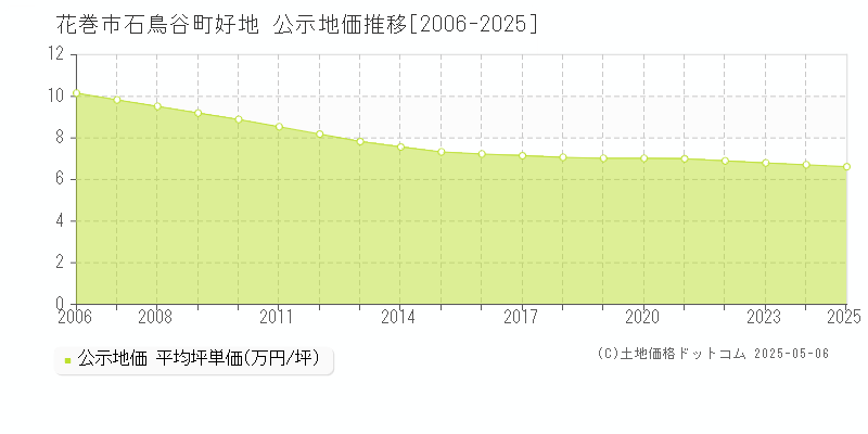 石鳥谷町好地(花巻市)の公示地価推移グラフ(坪単価)[2006-2025年]