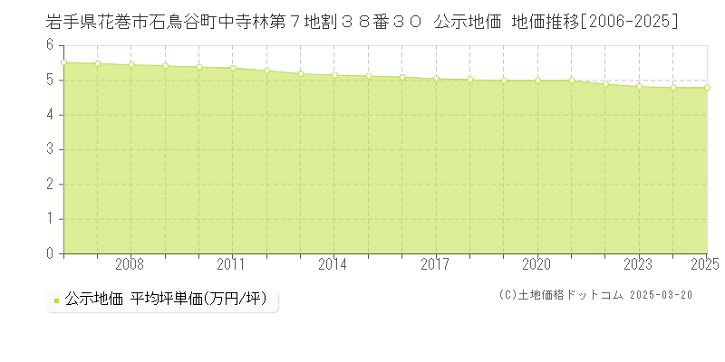 岩手県花巻市石鳥谷町中寺林第７地割３８番３０ 公示地価 地価推移[2006-2025]