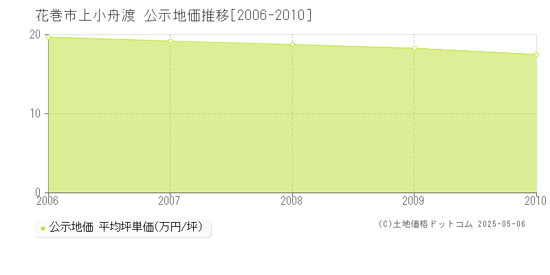 上小舟渡(花巻市)の公示地価推移グラフ(坪単価)[2006-2010年]